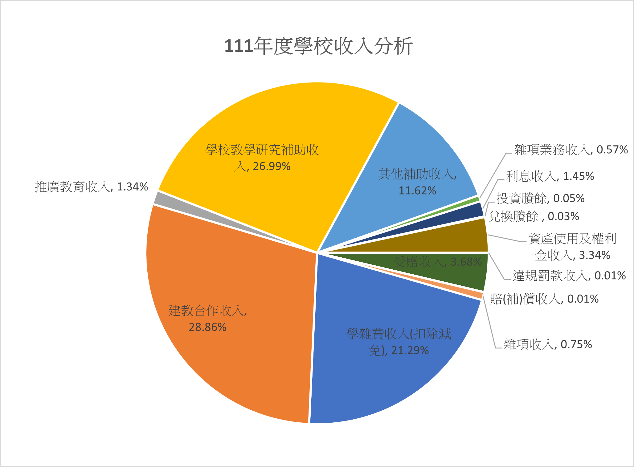 111年度學校收入分析