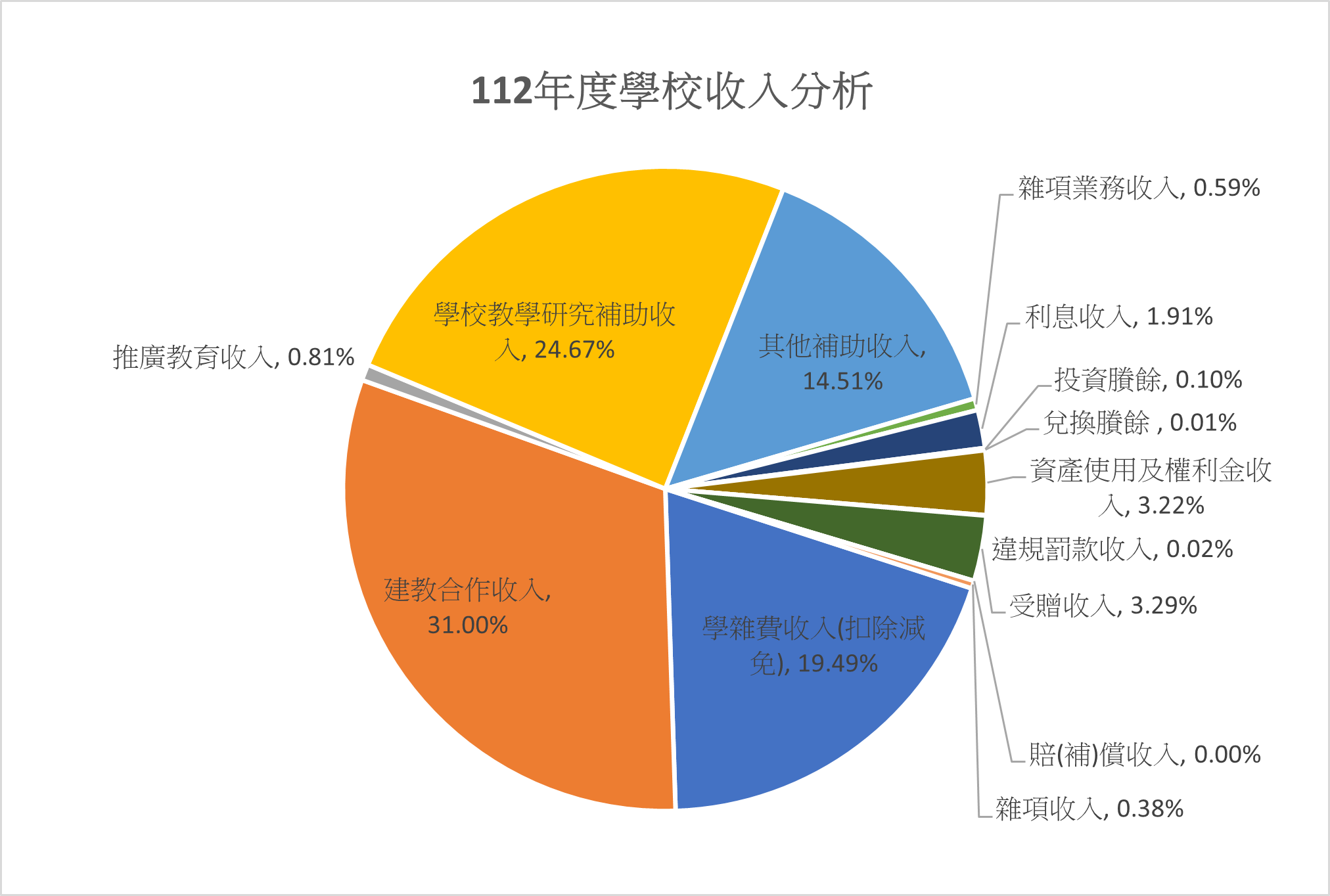 112年度學校收入分析