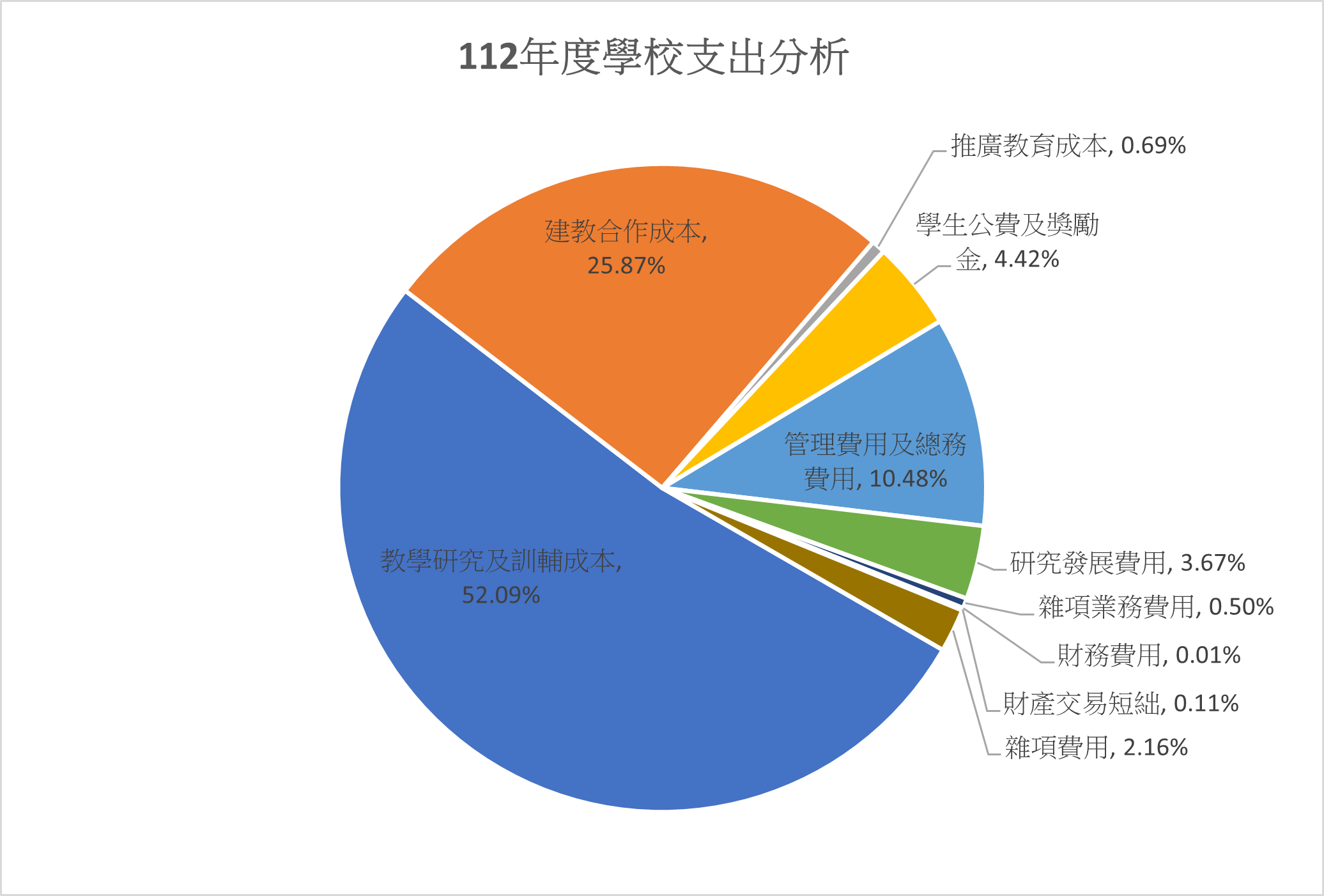 112年度學校支出分析