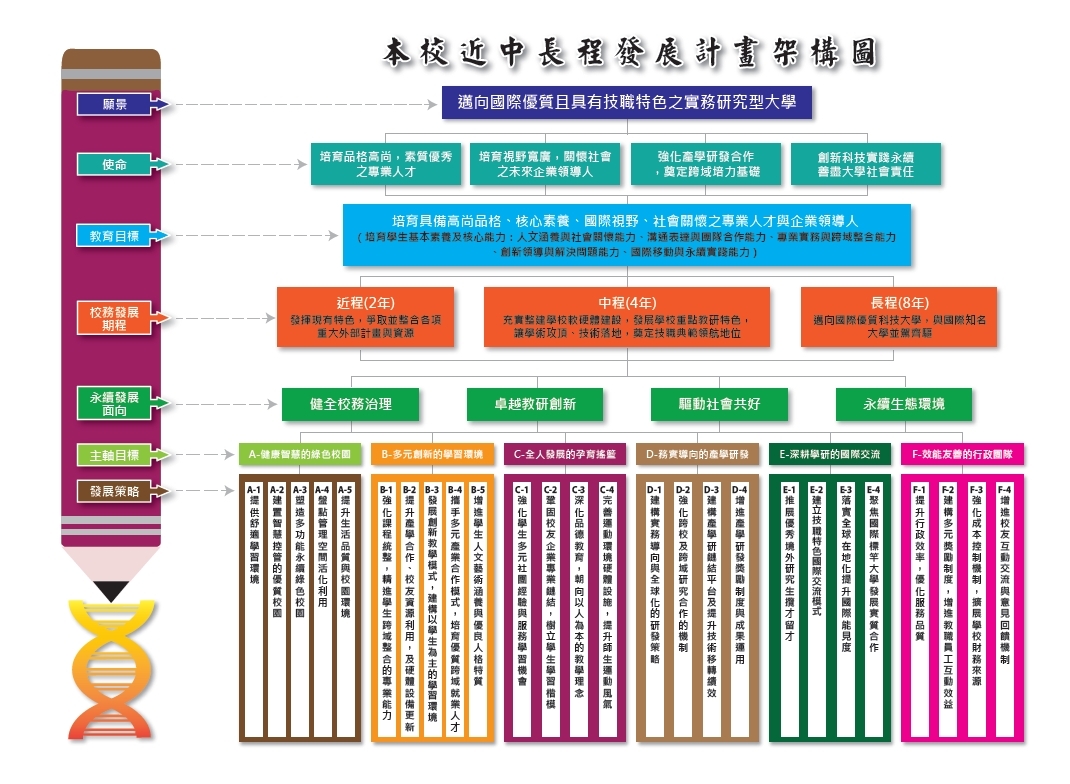 本校近中長程發展計劃架構圖