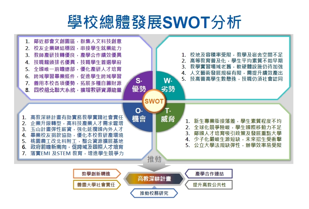 學校SWOT分析