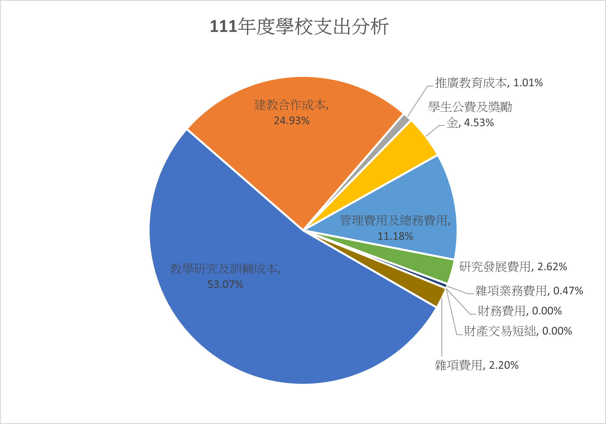 111年度學校支出分析