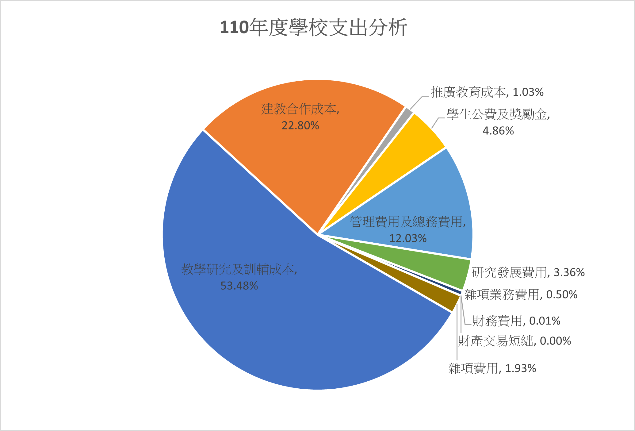 110年度學校支出分析