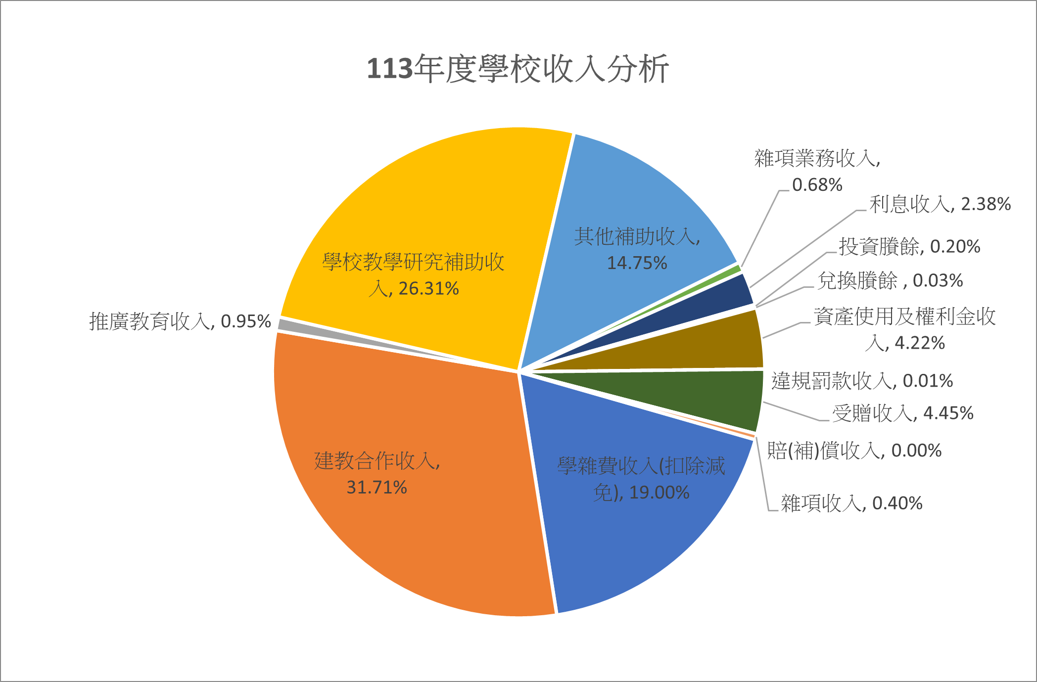 113年度學校收入分析