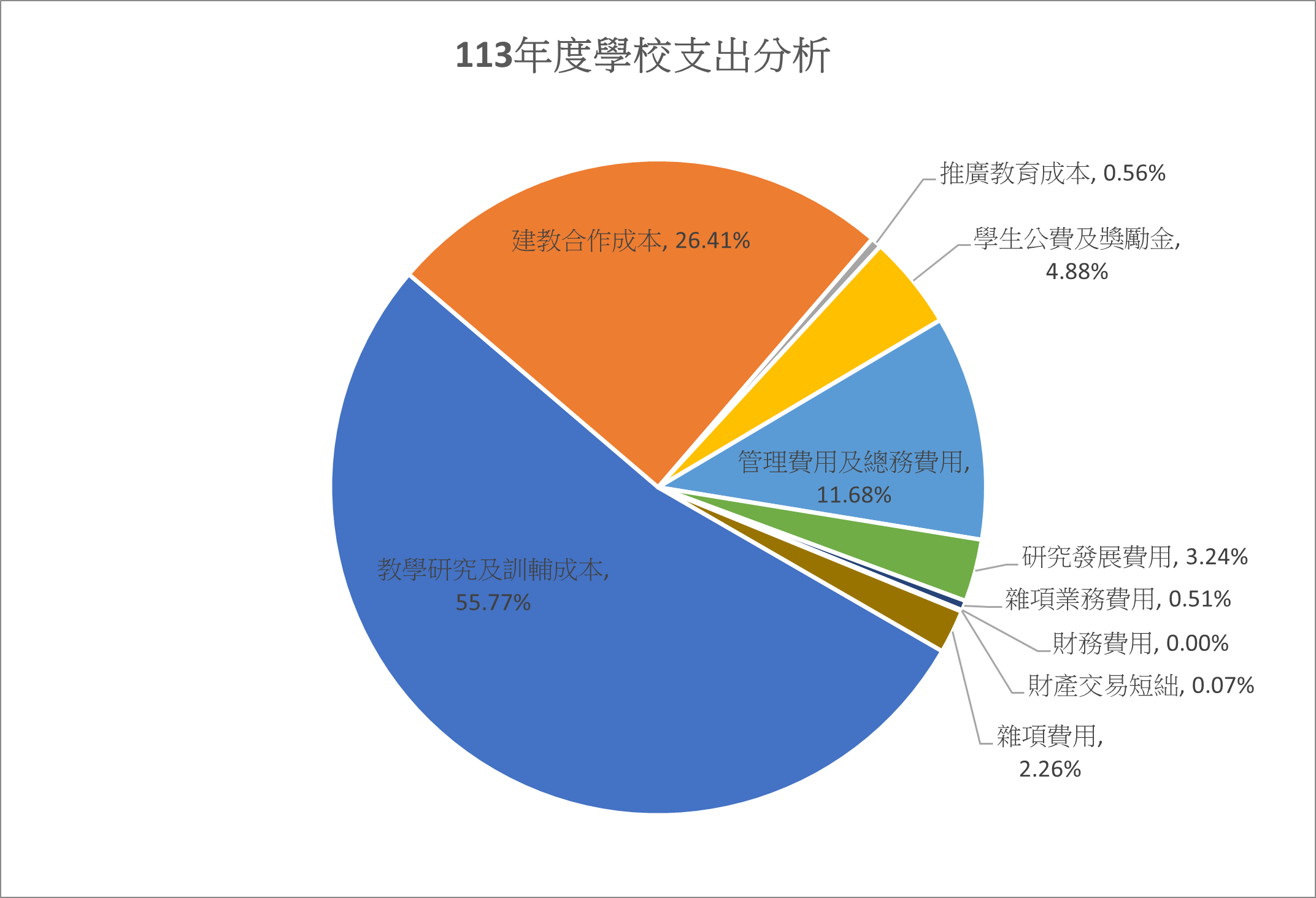 113年度學校支出分析